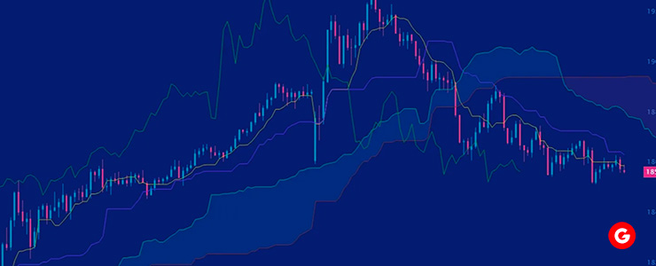 Forex chart displaying gold price with ichimoku clouds and candlestick patterns